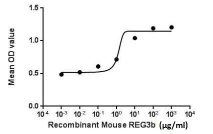The dose effect curve of GTX00307-pro Mouse Reg3B protein (active) on SK-N-SH cells. After incubation of Mouse Reg3B protein (active) for 72 hrs, cell proliferation was measured by Cell Counting Kit-8 (CCK-8).
