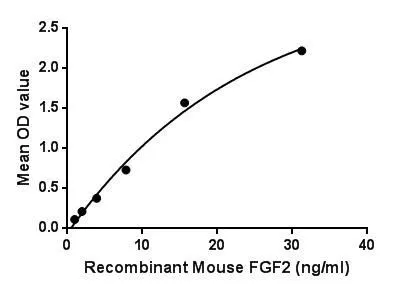 Functional ELISA analysis of GTX00310-pro Mouse FGF2 protein (active) which can bind immobilized CASP1 protein.