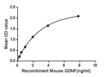 Functional ELISA analysis of GTX00321-pro Mouse GDNF protein (active) which can bind immobilized GFRa2 protein.