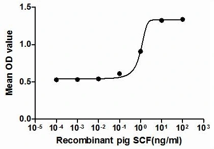 The dose effect curve of GTX00337-pro Pig SCF protein (active) on TF-1 cells. After incubation of Pig SCF protein (active) for 72 hrs, cell proliferation was measured by Cell Counting Kit-8 (CCK-8).