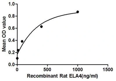Functional ELISA analysis of GTX00353-pro Rat CTRC protein which can bind immobilized uPAR protein.