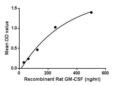 Functional ELISA analysis of GTX00365-pro Rat GM-CSF protein (active) which can bind immobilized CSF2Ra protein.