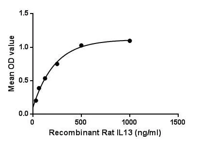 Functional ELISA analysis of GTX00368-pro Rat IL13 protein which can bind immobilized IL13Ra1 protein.