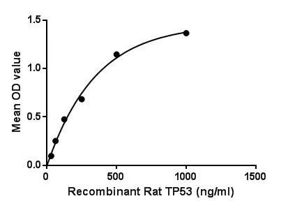 Functional ELISA analysis of GTX00376-pro Rat p53 protein which can bind immobilized CREBBP protein.