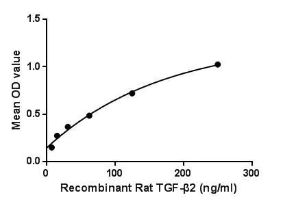 Functional ELISA analysis of GTX00377-pro Rat TGF beta 2 protein (active) which can bind immobilized VTN protein.