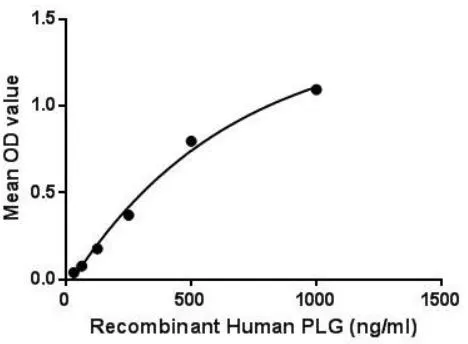 Functional ELISA analysis of GTX00419-pro Human Plasminogen protein which can bind immobilized IGFBP3 protein. Functional ELISA analysis of GTX00419-pro Human Plasminogen protein which can bind immobilized IGFBP3 protein.