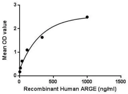 Functional ELISA analysis of GTX00421-pro Human Amphiregulin protein which can bind immobilized EGFR protein.