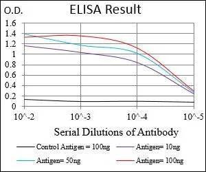 ELISA analysis of antigen using GTX00451 Syndecan-1 / CD138 antibody [1A3H4].<br>Black : Control antigen 100ng<br>Purple : Antigen 10ng<br>Blue : Antigen 50ng<br>Red : Antigen 100ng