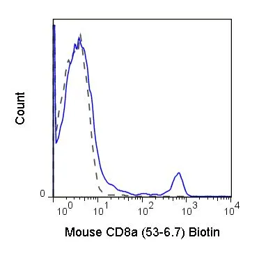 FACS analysis of C57Bl/6 splenocytes using GTX00452 CD8 alpha antibody [53-6.7] (Biotin). Solid line : Primary antibody Dashed line : Biotin rat IgG2a isotype control Antibody amount : 0.125 µg