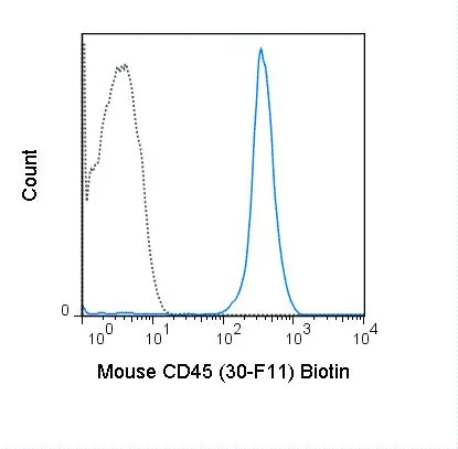 FACS analysis of C57Bl/6 splenocytes using GTX00456 CD45 antibody [30-F11] (Biotin).<br>Solid line : Primary antibody<br>Dashed line : Biotin rat IgG2b isotype control<br>Antibody amount : 0.25 ?g