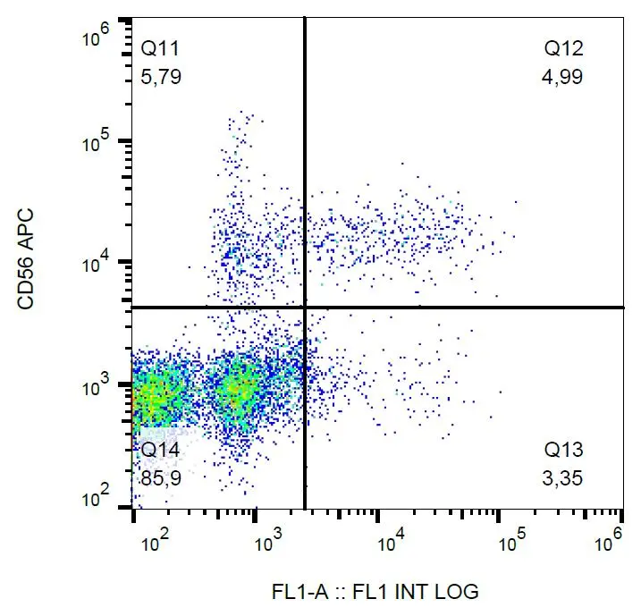 FACS analysis of human peripheral blood using GTX00463-06 CD57 antibody [TB01] (FITC).