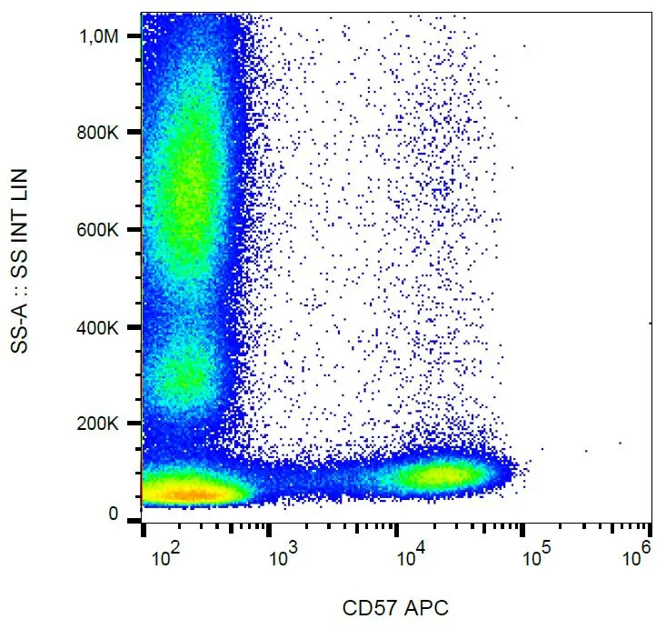 FACS analysis of human peripheral blood using GTX00463-07 CD57 antibody [TB01] (APC).