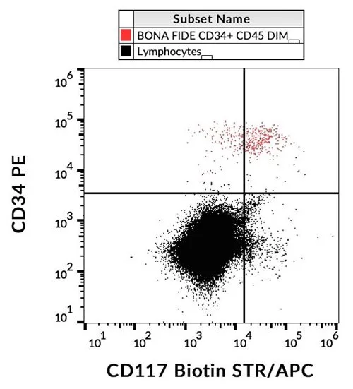 FACS analysis of human peripheral blood using GTX00465-02 c-Kit antibody [104D2] (Biotin).