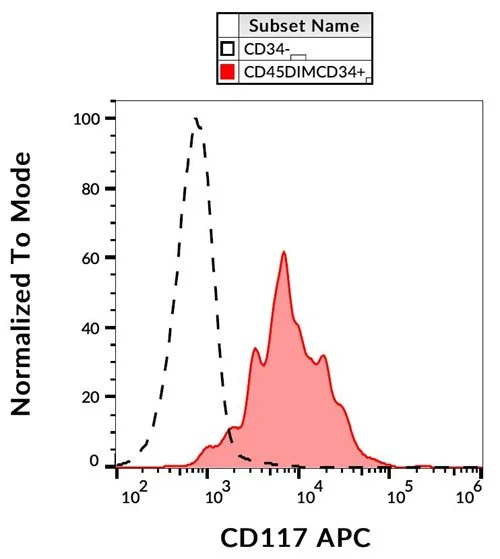 FACS analysis of human peripheral blood using GTX00465-07 c-Kit antibody [104D2] (APC).