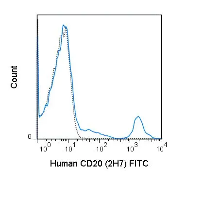 FACS analysis of human peripheral blood lymphocytes using GTX00466-06 CD20 antibody [2H7] (FITC).<br>Solid line : Primary antibody<br>Dashed line : FITC mouse IgG2b isotype control<br>Antibody amount : 0.25 ?g