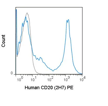 FACS analysis of human peripheral blood lymphocytes using GTX00466-08 CD20 antibody [2H7] (PE).<br>Solid line : Primary antibody<br>Dashed line : PE mouse IgG2b isotype control<br>Antibody amount : 0.06 ?g