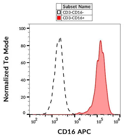 FACS analysis of human peripheral blood using GTX00468-07 CD16 antibody [3G8] (APC).