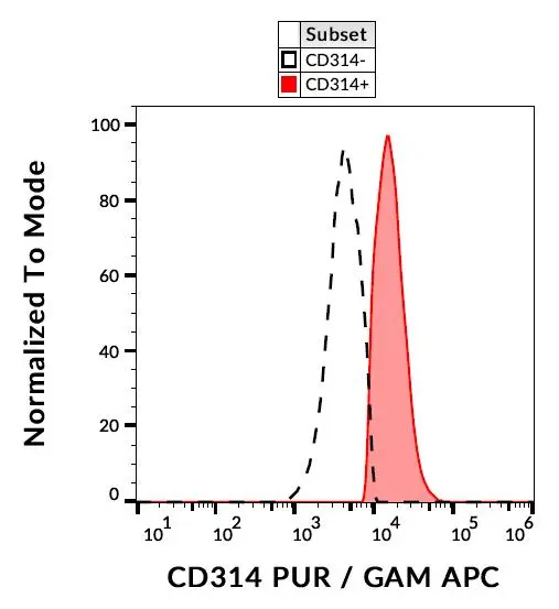 FACS analysis of human peripheral blood using GTX00469 NKG2D antibody [1D11].