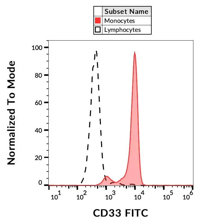 FACS analysis of human peripheral blood using GTX00477-06 CD33 antibody [WM53] (FITC).