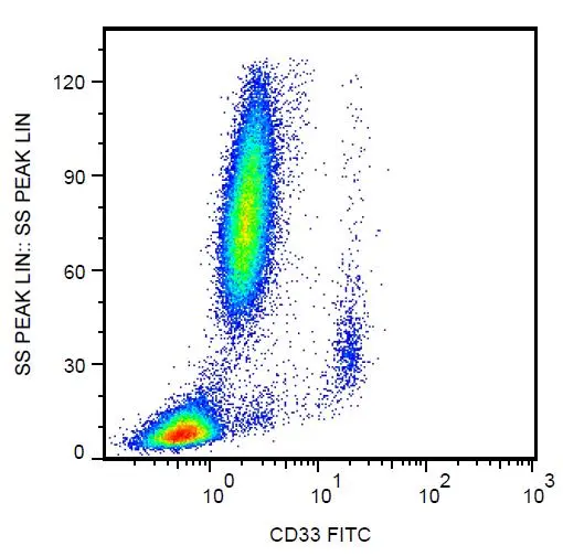 FACS analysis of human peripheral blood using GTX00477-06 CD33 antibody [WM53] (FITC).