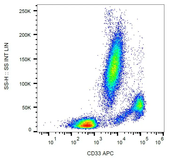 FACS analysis of human peripheral blood using GTX00477-07 CD33 antibody [WM53] (APC).