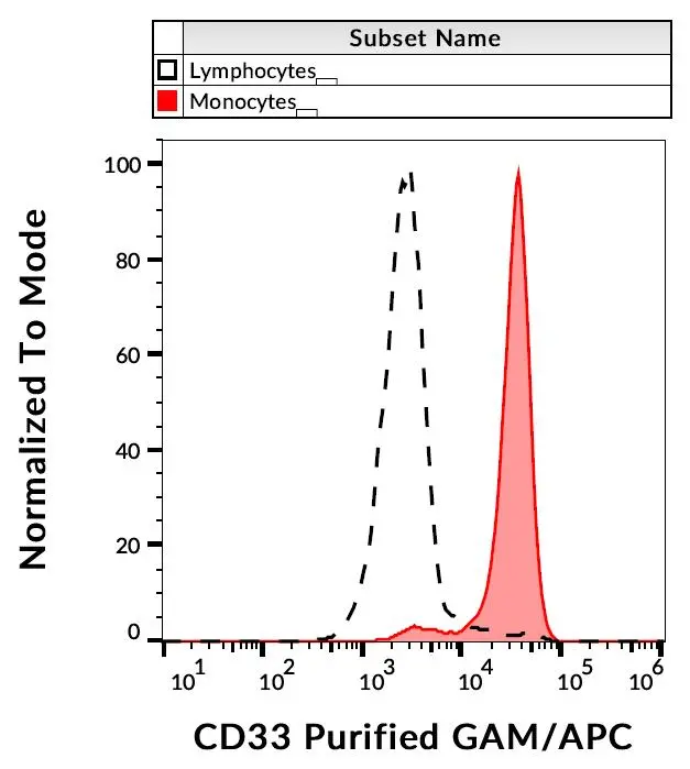 FACS analysis of human peripheral blood using GTX00477 CD33 antibody [WM53].