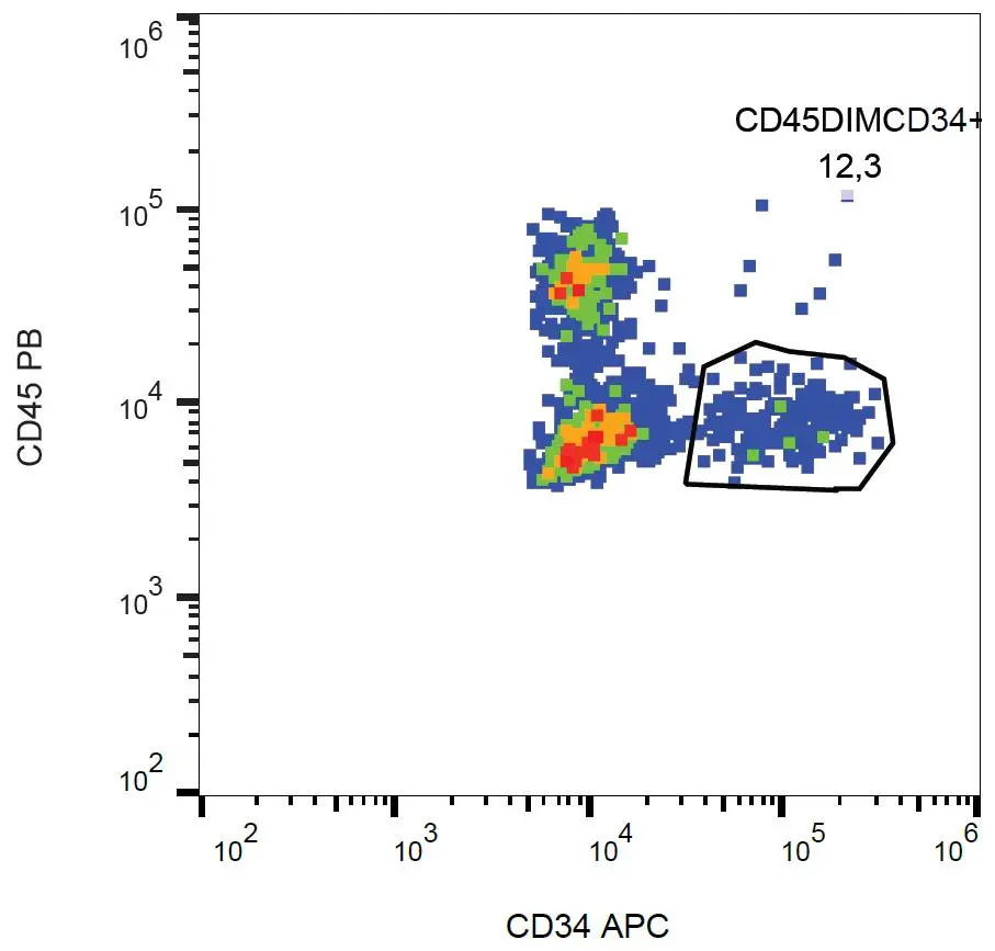 FACS analysis of human peripheral blood using GTX00478-07 CD34 antibody [581] (APC).