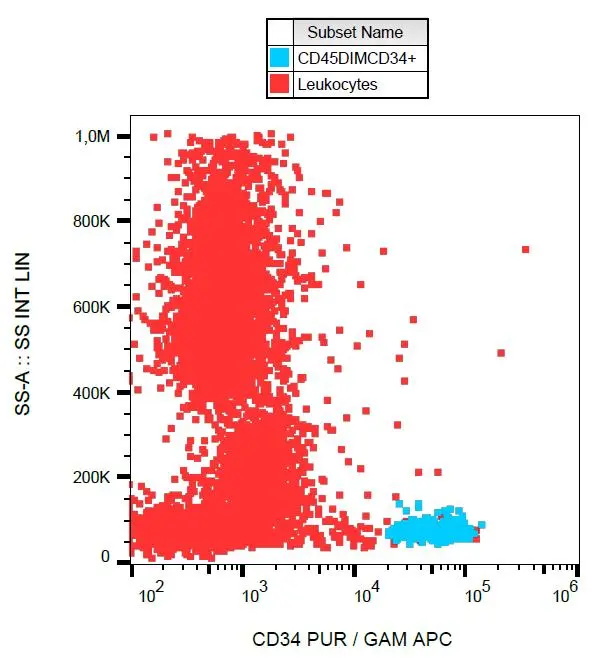 FACS analysis of human peripheral blood using GTX00478 CD34 antibody [581].