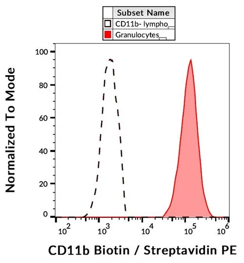 FACS analysis of human peripheral blood using GTX00481-02 CD11b antibody [ICRF44] (Biotin).