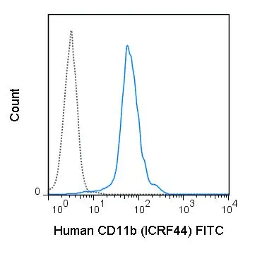 FACS analysis of human peripheral blood monocytes using GTX00481-06 CD11b antibody [ICRF44] (FITC).<br>Solid line : Primary antibody<br>Dashed line : FITC mouse IgG1 isotype control<br>Antibody amount : 1 ?g