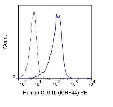 FACS analysis of human peripheral blood monocytes using GTX00481-08 CD11b antibody [ICRF44] (PE).<br>Solid line : Primary antibody<br>Dashed line : PE mouse IgG1 isotype control<br>Antibody amount : 1 ?g