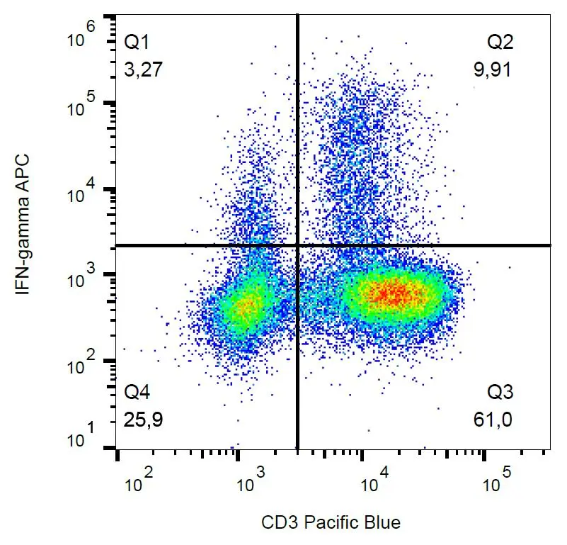 FACS (intracellular staining) analysis of PHA-activated human PBMC using GTX00484-07 Interferon gamma antibody [4S.B3] (APC).