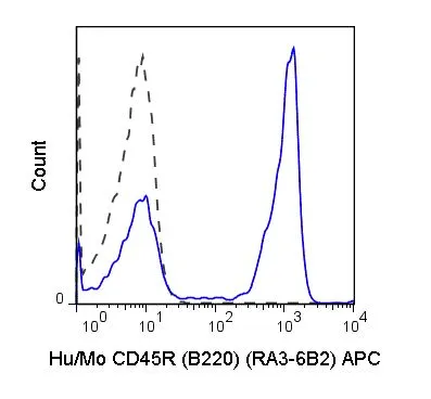 FACS analysis of C57Bl/6 splenocytes using GTX00486-07 CD45R antibody [RA3-6B2] (APC).<br>Solid line : Primary antibody<br>Dashed line : APC rat IgG2a isotype control<br>Antibody amount : 0.25 ?g
