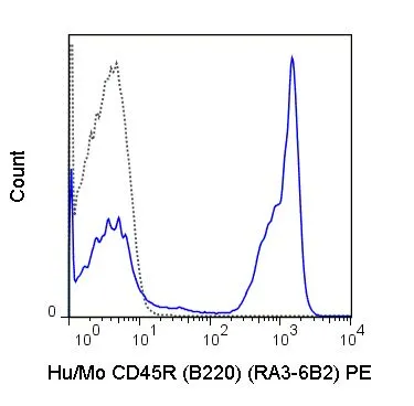 FACS analysis of C57Bl/6 splenocytes using GTX00486-08 CD45R antibody [RA3-6B2] (PE).<br>Solid line : Primary antibody<br>Dashed line : PE rat IgG2a isotype control<br>Antibody amount : 0.5 ?g