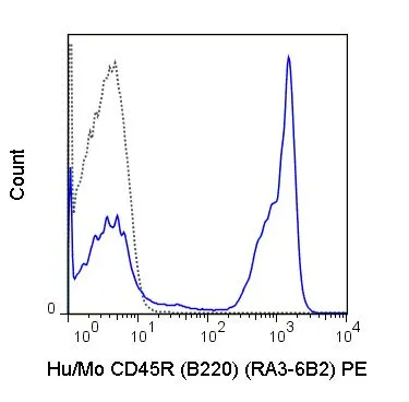 FACS analysis of C57Bl/6 splenocytes using GTX00486-08 CD45R antibody [RA3-6B2] (PE). Solid line : Primary antibody Dashed line : PE rat IgG2a isotype control Antibody amount : 0.5 microg