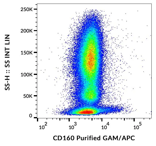 FACS analysis of human peripheral blood using GTX00488 CD160 antibody [BY55].