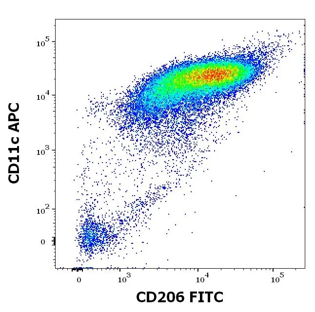 FACS analysis of human stimulated monocytes (GM-CSF + IL-4) using GTX00491-06 Mannose Receptor antibody [43511] (FITC) and GTX80214 CD11c antibody [BU15] (APC).