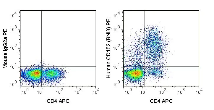 FACS analysis of human PBMC stimulated overnight with PMA and Ionomycin stained APC anti-human CD4 antibody, followed by intracellular staining with GTX00492-08 CTLA4 antibody [BNI3] (PE). Right panel : Co-stained with APC anti-human CD4 antibody and GTX00492-08 Left panel : Co-stained with APC anti-human CD4 antibody and PE mouse IgG2a isotype control Antibody amount : 0.5 microg