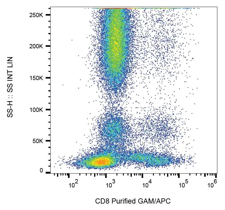 FACS analysis of human buffy coat cells using GTX00493 CD8 antibody [LT8].