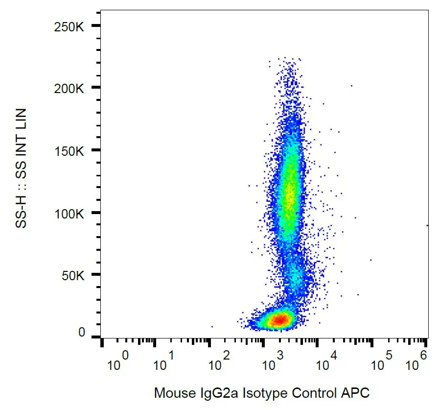 FACS analysis of human peripheral blood using GTX00503-07 Mouse IgG2a isotype control [MOPC-173] (APC). Diultion : 9µg/ml