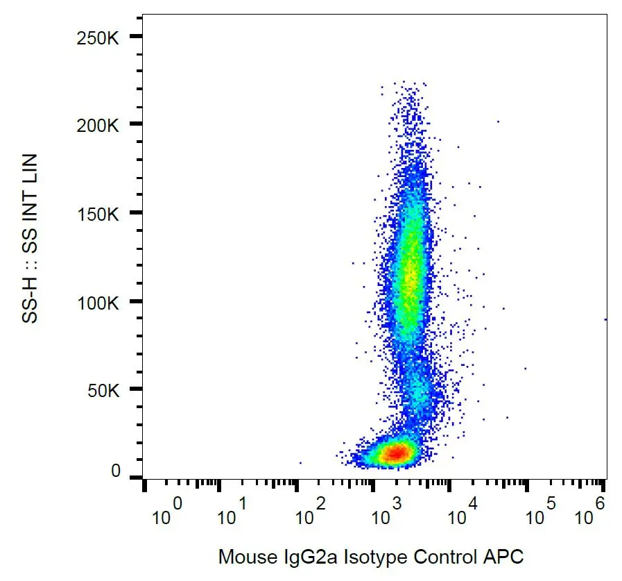 FACS analysis of human peripheral blood using GTX00503-07 Mouse IgG2a isotype control [MOPC-173] (APC).<br>Diultion : 9&#956;g/ml