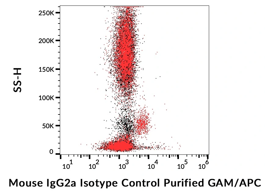 FACS analysis of human peripheral blood using GTX00503 Mouse IgG2a isotype control [MOPC-173]. Red : GAM-APC Black : Isotype control