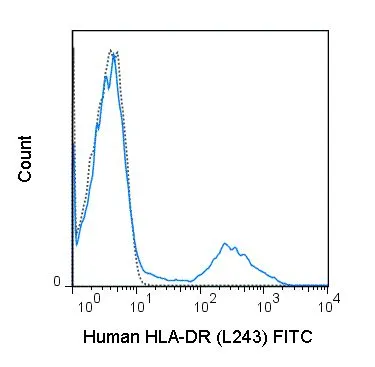 FACS analysis of human peripheral blood lymphocytes using GTX00505-06 HLA-DR antibody [L243] (FITC).<br>Solid line : Primary antibody<br>Dashed line : FITC mouse IgG2a isotype control<br>Antibody amount : 0.25 ?g