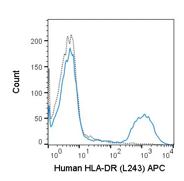 FACS analysis of human peripheral blood lymphocytes using GTX00505-07 HLA-DR antibody [L243] (APC).<br>Solid line : Primary antibody<br>Dashed line : APC mouse IgG2a isotype control<br>Antibody amount : 0.25 ?g
