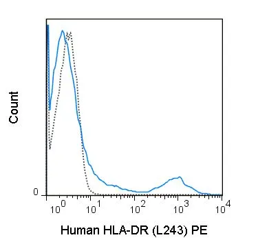 FACS analysis of human peripheral blood lymphocytes using GTX00505-08 HLA-DR antibody [L243] (PE).<br>Solid line : Primary antibody<br>Dashed line : PE mouse IgG2a isotype control<br>Antibody amount : 0.25 ?g