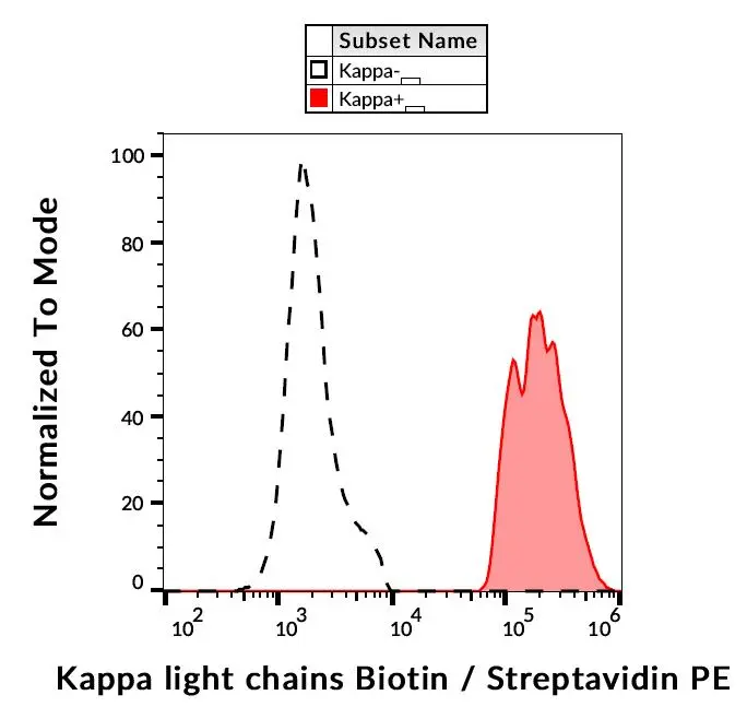 FACS analysis of human peripheral blood using GTX00506-02 Human kappa Light chain antibody [TB28-2] (Biotin).