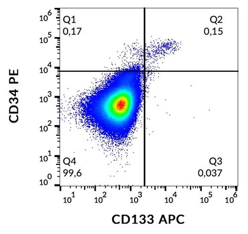 FACS analysis of human peripheral blood using GTX00508-07 CD133 antibody [293C3] (APC).