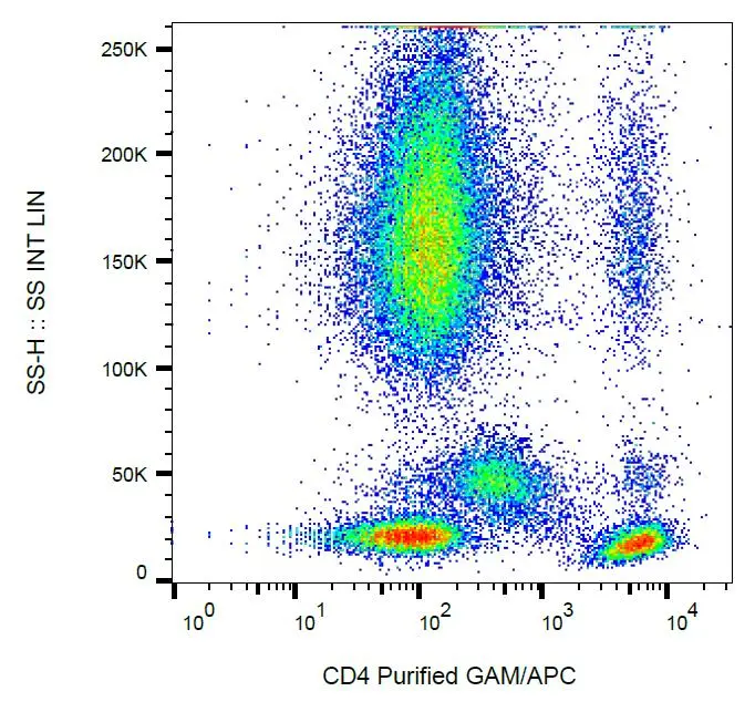 FACS analysis of human buffy coat cells using GTX00511 CD4 antibody [EM4].