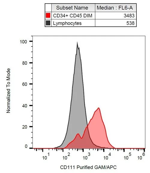 FACS analysis of human peripheral blood using GTX00514 Nectin 1 antibody [R1.302].