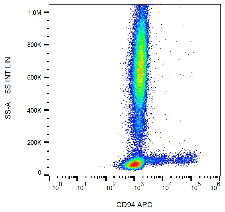 FACS analysis of human peripheral blood using GTX00519-07 CD94 antibody [HP-3D9] (APC).